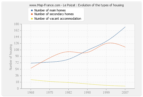 Le Poizat : Evolution of the types of housing